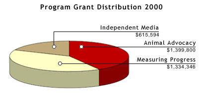 Grants in 2000 Pie Chart