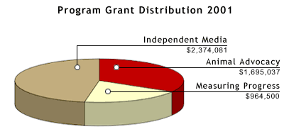 Grants in 2001 Pie Chart