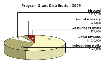 Grants in 2009 Pie Chart