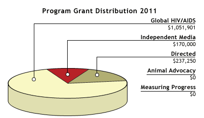 Grants in 2011 Pie Chart
