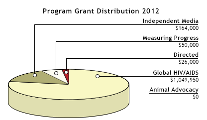 Grants in 2012 Pie Chart