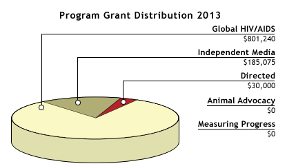 Grants in 2013 Pie Chart