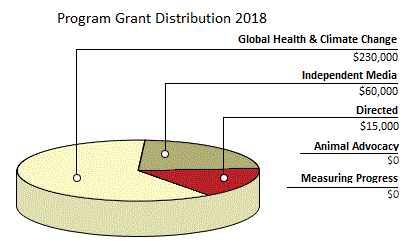Grants in 2018 Pie Chart